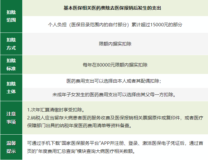 2024年度專項(xiàng)附加扣除確認(rèn)倒計(jì)時(shí)！新變化直接影響到手工資！