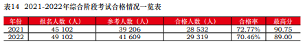 注會(huì)通過率曝光！中注協(xié)：這些考生更容易通過！