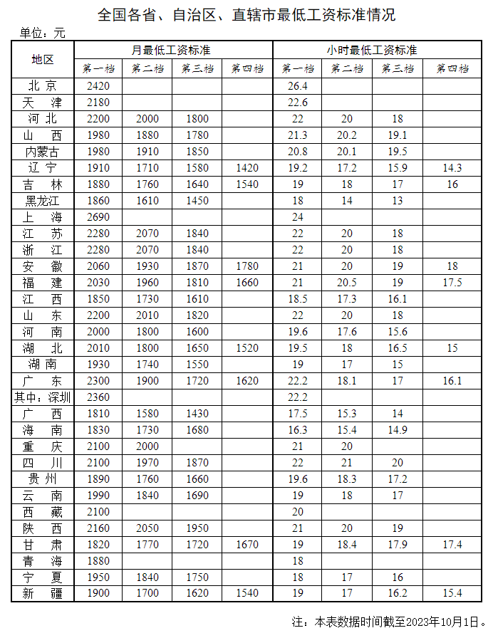 官方發(fā)文，工資要漲！2023年11月起正式執(zhí)行