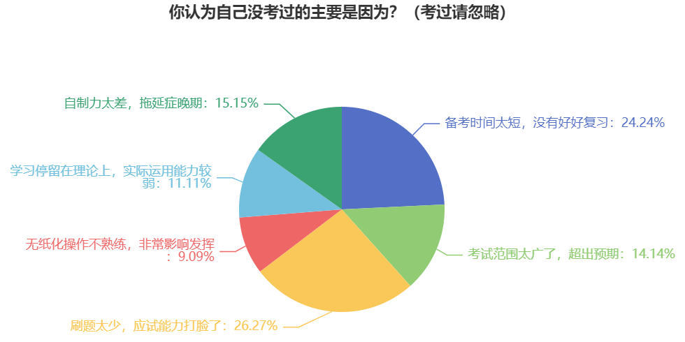 中級(jí)會(huì)計(jì)職稱(chēng)考試通過(guò)率如何？考生因?yàn)槭裁丛驔](méi)考過(guò)？