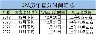 CPA成績查詢?nèi)肟冢阂话銕c開通？沒有準考證能不能查？！