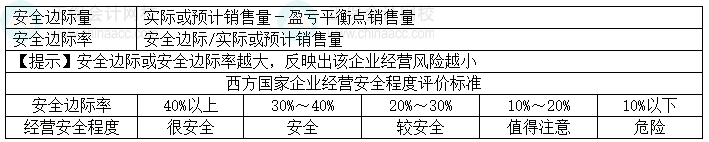 2024中級會計財務(wù)管理預(yù)習(xí)階段必看知識點：安全邊際分析