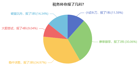 稅務(wù)師報考調(diào)查