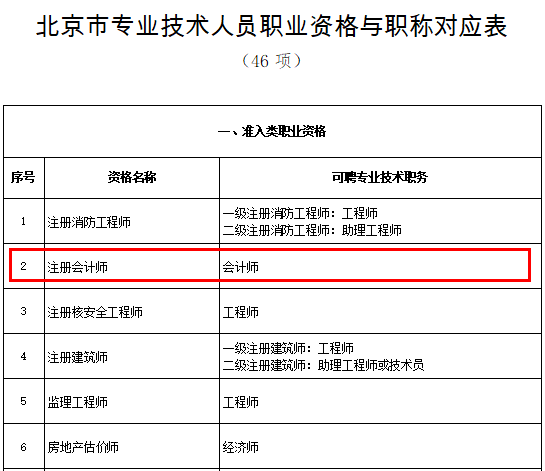 注冊(cè)會(huì)計(jì)師與會(huì)計(jì)師有什么不同？你了解多少？