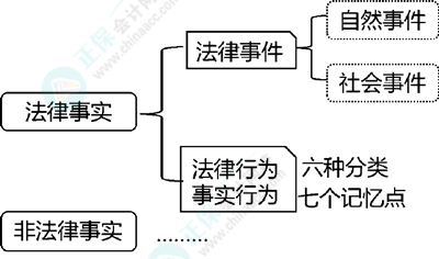 2024初級會計經(jīng)濟(jì)法預(yù)習(xí)知識點(diǎn)：第一章總論?法律事件、法律行為和事實(shí)行為