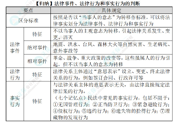 2024初級會計經(jīng)濟(jì)法預(yù)習(xí)知識點(diǎn)：第一章總論?法律事件、法律行為和事實(shí)行為