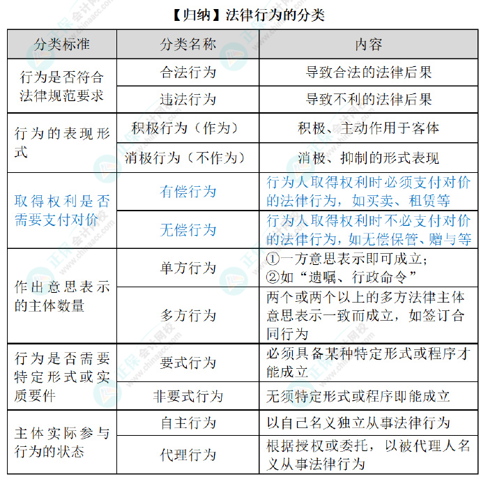 2024初級會計經(jīng)濟(jì)法預(yù)習(xí)知識點(diǎn)：第一章總論?法律事件、法律行為和事實(shí)行為