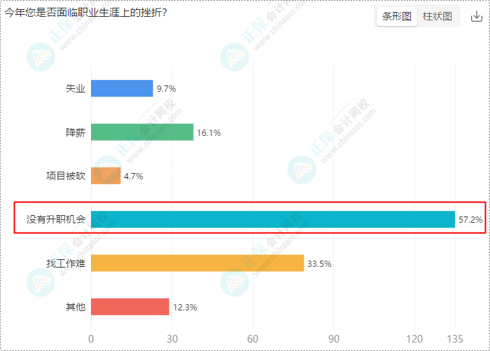 財(cái)會(huì)崗位人員多數(shù)持有初級(jí)、中級(jí)證書 求穩(wěn)求發(fā)展選財(cái)會(huì)！