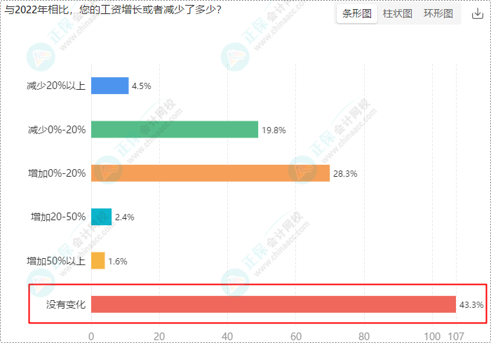 財(cái)會(huì)崗位人員多數(shù)持有初級(jí)、中級(jí)證書 求穩(wěn)求發(fā)展選財(cái)會(huì)！