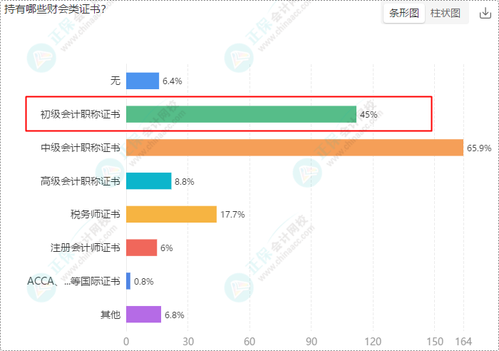 財(cái)會(huì)崗位人員多數(shù)持有初級(jí)、中級(jí)證書 求穩(wěn)求發(fā)展選財(cái)會(huì)！