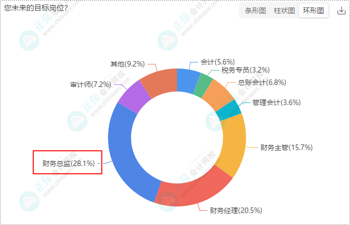 財(cái)會(huì)崗位人員多數(shù)持有初級(jí)、中級(jí)證書 求穩(wěn)求發(fā)展選財(cái)會(huì)！