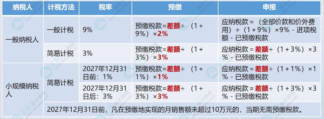 建筑工程款何情形需要預繳增值稅