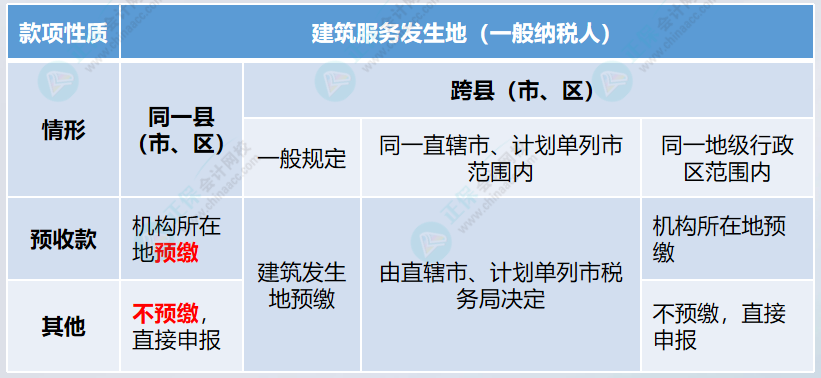 建筑工程款何情形需要預繳增值稅2