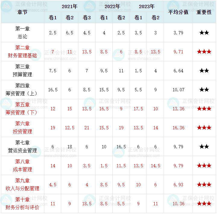 萌新考生須知！中級會(huì)計(jì)財(cái)務(wù)管理這6章分值占比近70%！