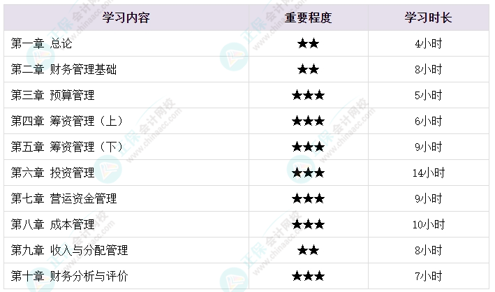 想要順利拿下中級會計證書 各章節(jié)需要備考多長時間？