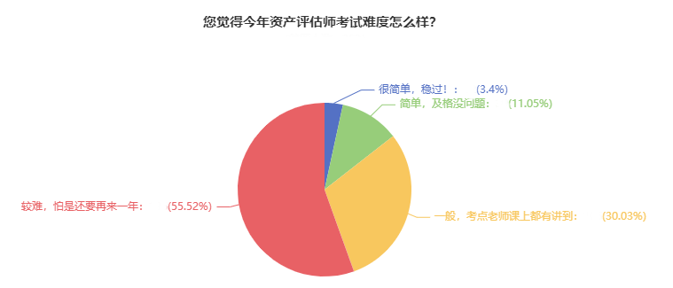 資產評估師考試難度