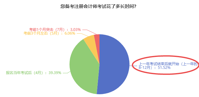 注冊會計師考試備考從何時開始學(xué)？