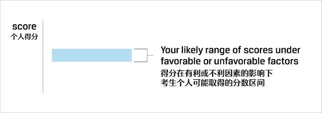 關(guān)注！CFA考試成績報(bào)告解讀！