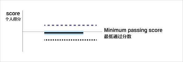 關(guān)注！CFA考試成績報(bào)告解讀！