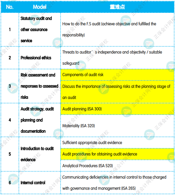 12月考前沖刺：《AA 審計與認證業(yè)務(wù)》重點復(fù)習(xí)知識點！