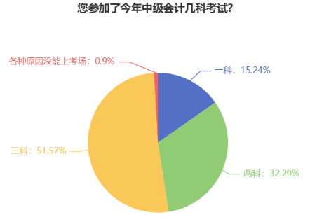 首次報名中級會計考試應(yīng)該報幾科？大數(shù)據(jù)來告訴你！