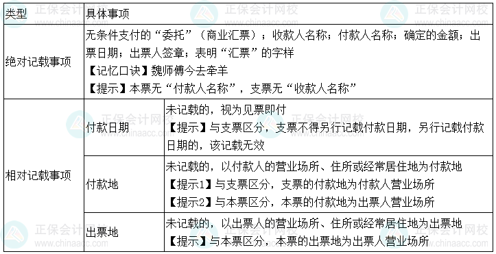 2024年中級會計經(jīng)濟法預(yù)習(xí)必看知識點：匯票記載事項