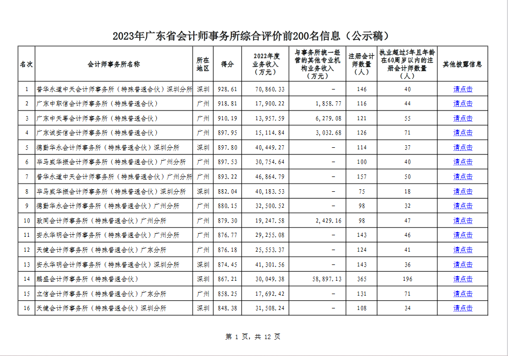 2023年廣東省會計師事務(wù)所綜合評價排名信息公示