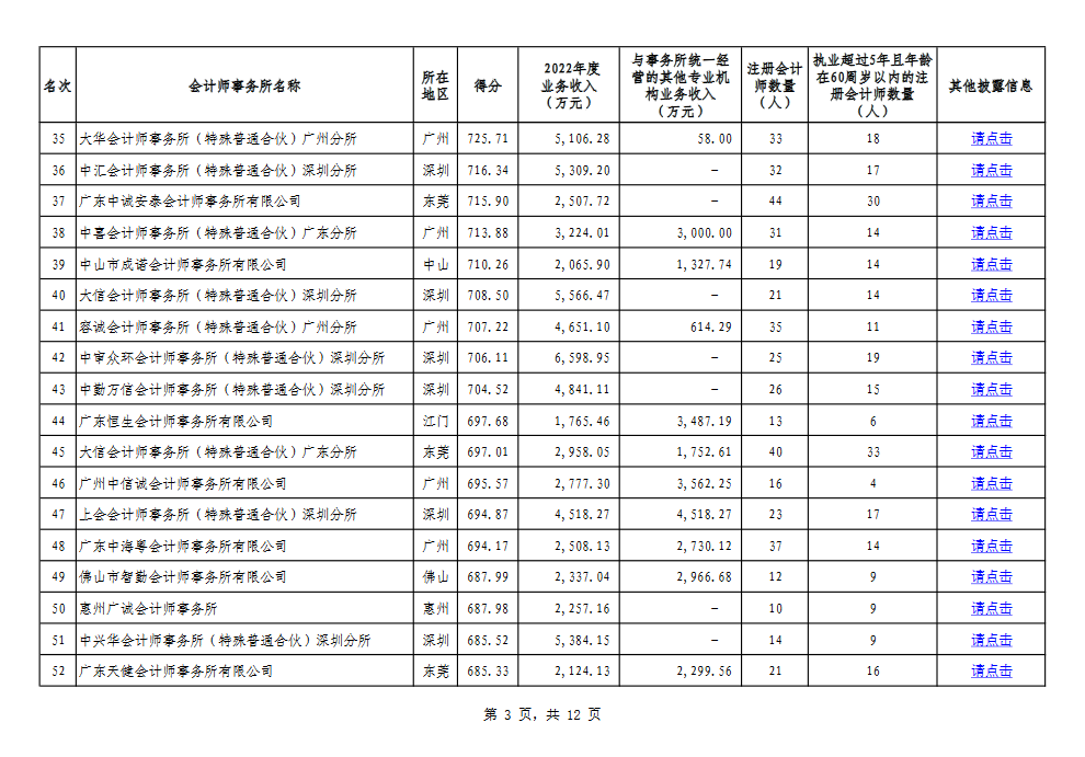 2023年廣東省會計師事務(wù)所綜合評價排名信息公示