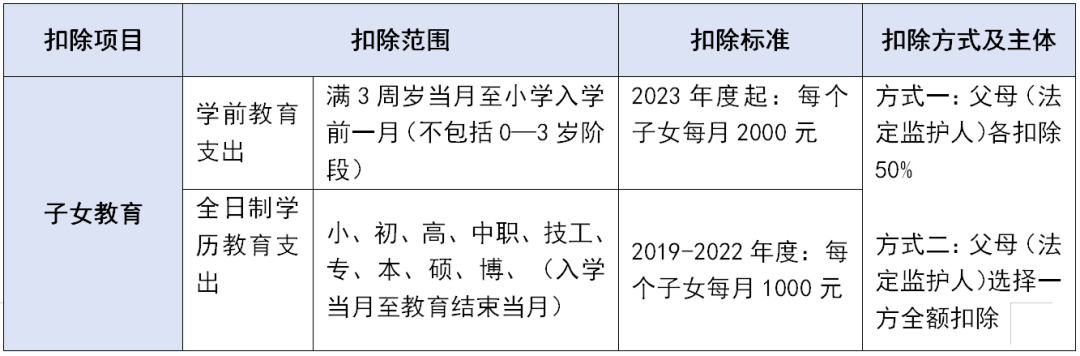 個(gè)稅專項(xiàng)附加扣除這些坑千萬不要踩！