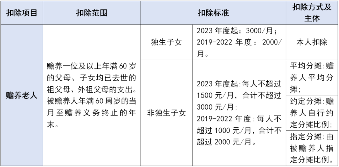 個(gè)稅專項(xiàng)附加扣除這些坑千萬不要踩！