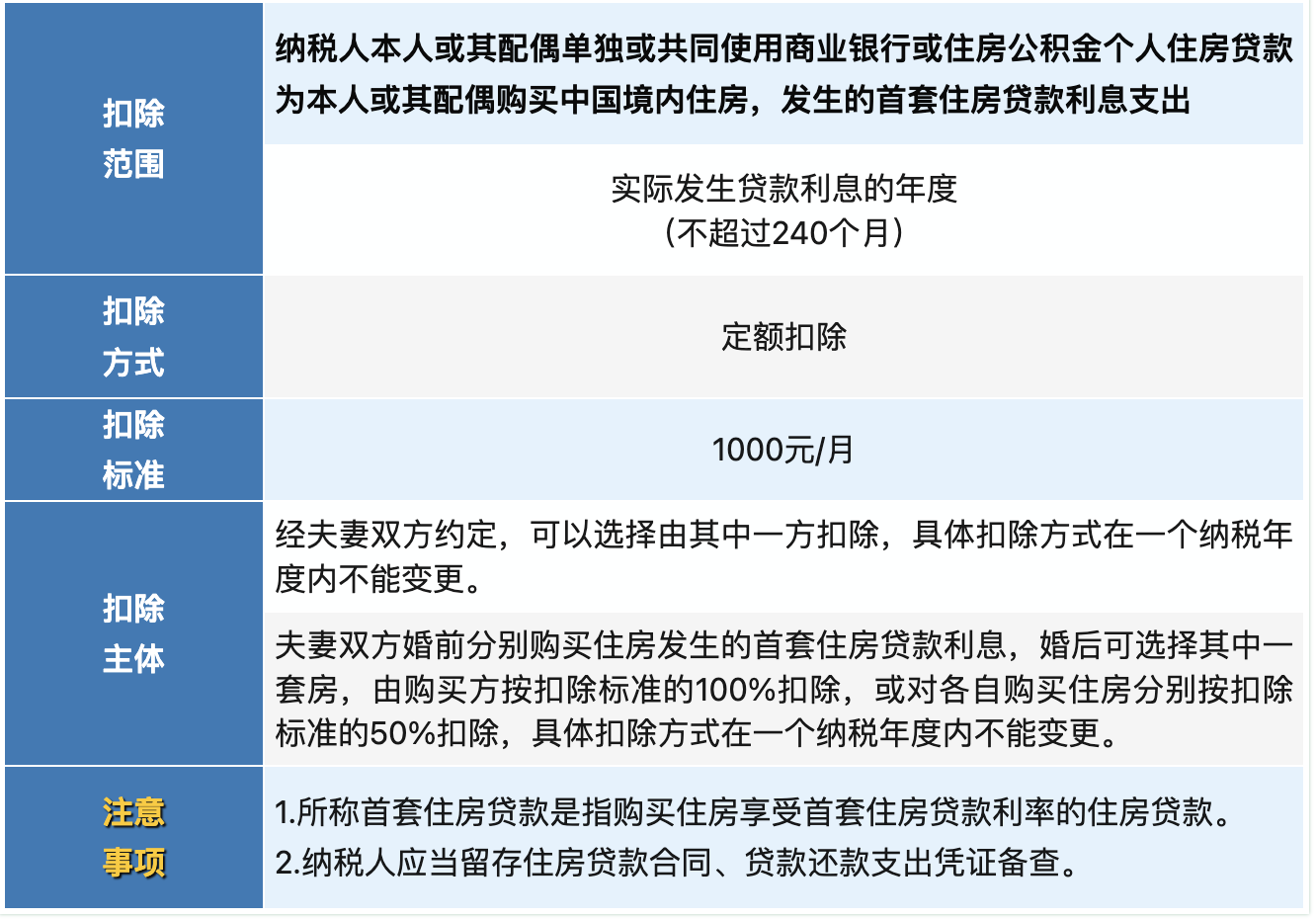 住房貸款利息支出