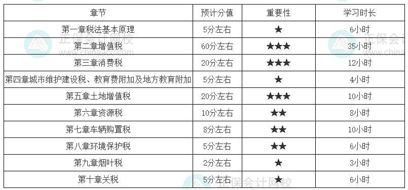 稅務(wù)師《稅法一》各章節(jié)建議學(xué)習(xí)時長（基礎(chǔ)較好）