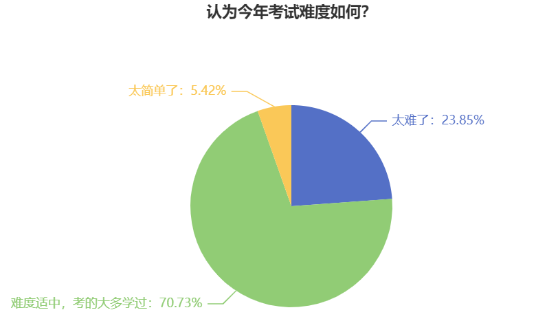 中級會計考試難嗎？自學(xué)能通過嗎？