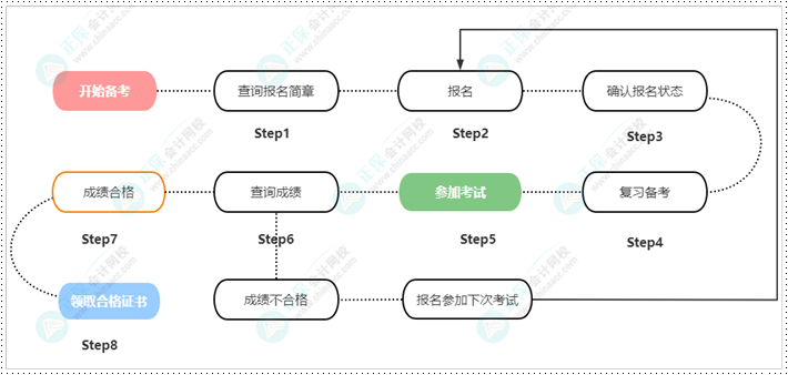 提前準(zhǔn)備！2024初級(jí)會(huì)計(jì)報(bào)名前準(zhǔn)備物料清單 拿走不謝！