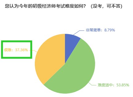 初級經(jīng)濟師考試難度