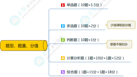 中級會計(jì)實(shí)務(wù)