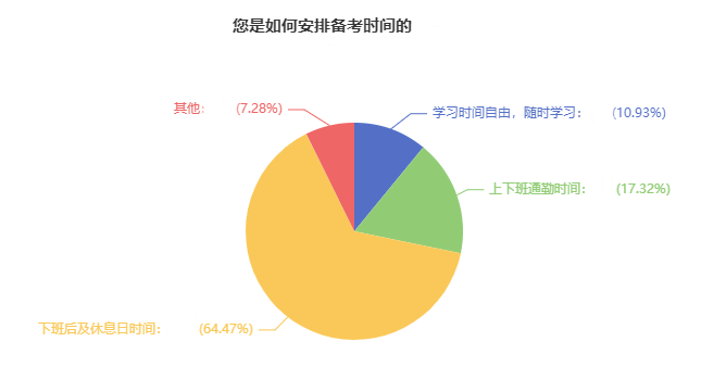 2024年中級會計備考時間如何安排？64.47%考生選擇這樣做