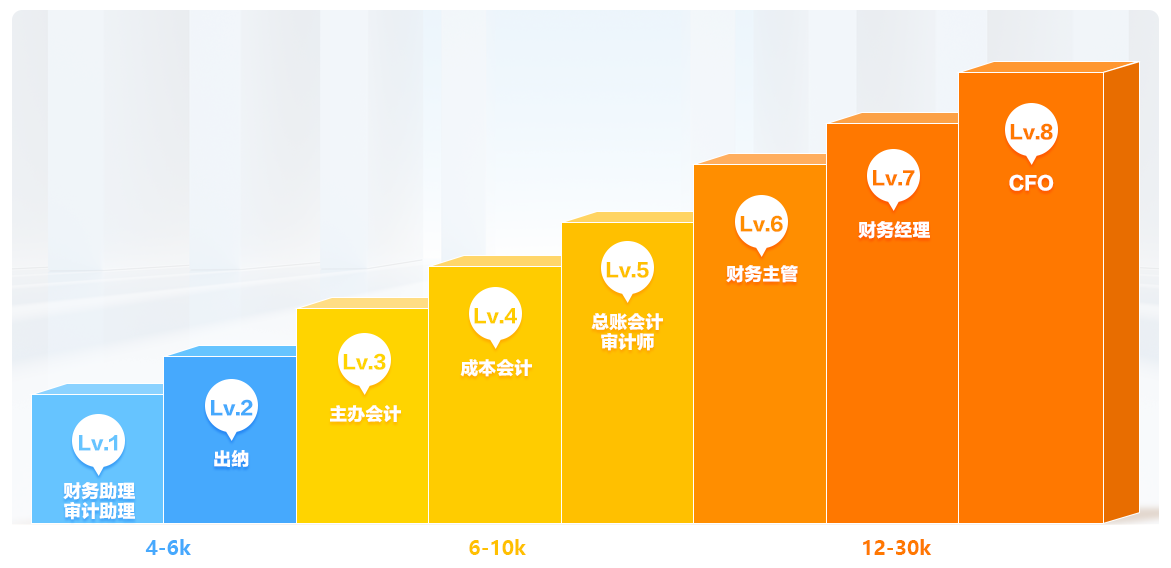 為各階段財(cái)務(wù)人服務(wù) 破解晉升疑難