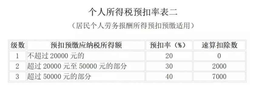 取得傭金收入后如何申報個人所得稅？