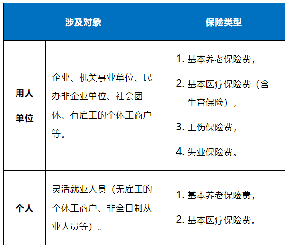 涉及對象及保險(xiǎn)類型