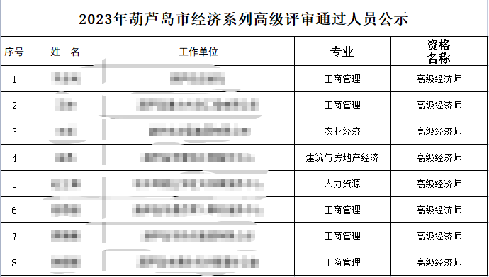 2023年葫蘆島經(jīng)濟(jì)系列高級評審?fù)ㄟ^人員名單公示