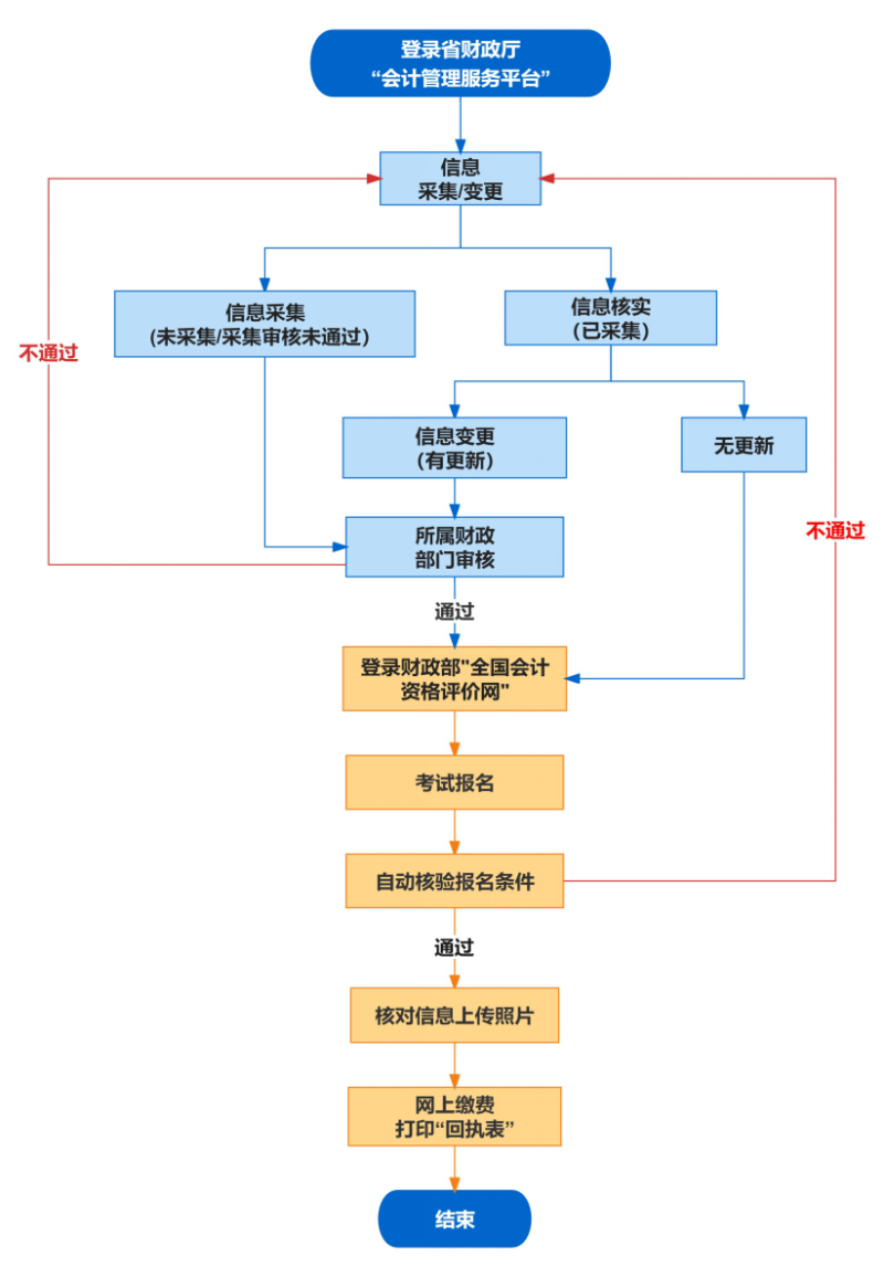 安徽2024年初級會計資格考試報名流程是什么呀？信息采集沒通過怎么辦？