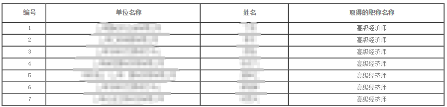 2023年上海高級經(jīng)濟師（商務(wù)專業(yè)）職稱評審通過人員公示