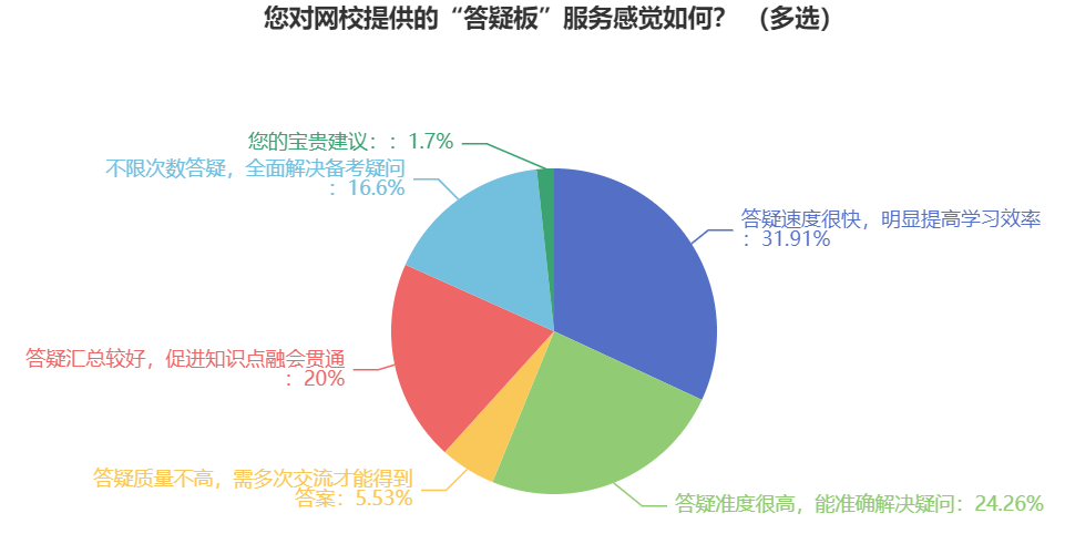 中級(jí)會(huì)計(jì)學(xué)習(xí)遇到難題？找答疑板解決！