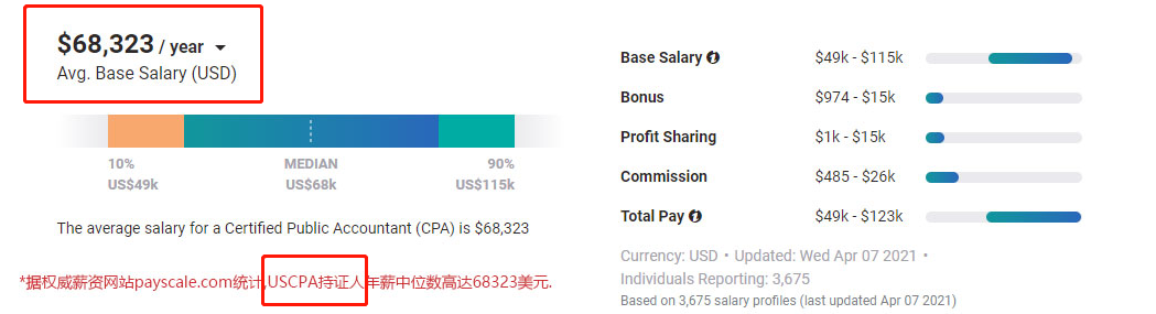 年薪45萬，USCPA真香！