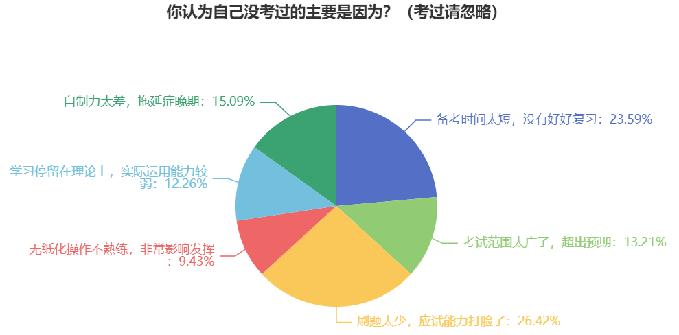 超一半考生都是因為這“三大”原因導致中級會計考試失利！