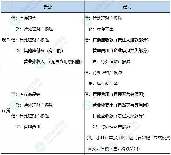 現(xiàn)金、存貨、固定資產(chǎn)盤(pán)虧盤(pán)盈的賬務(wù)處理