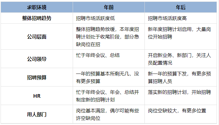 年前、年后求職環(huán)境對比