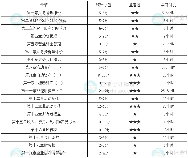 財(cái)務(wù)與會(huì)計(jì)零基礎(chǔ)建議學(xué)習(xí)時(shí)長(zhǎng)