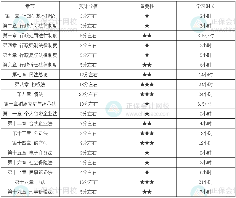 涉稅服務相關(guān)法律基礎(chǔ)扎實的考生建議學習時長